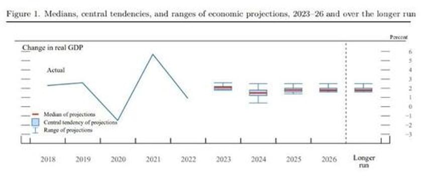 economists no longer expect a recession are they right