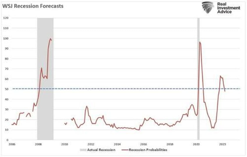 economists no longer expect a recession are they right