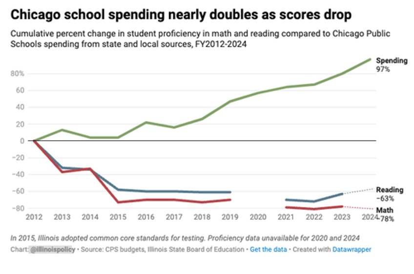 education nightmare baltimore chicago public schools spend spend spend as test scores drop 