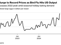 Eggflation: Dozen-Pack At Supermarket Hit Record Highs As Bird Flu Ravages Farms