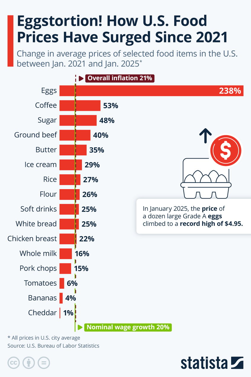 Infographic: Eggstortion! How U.S. Food Prices Have Surged Since 2021 | Statista