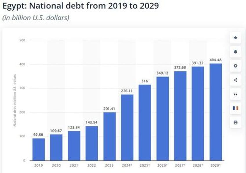 egypt teeters on brink of economic ruin as public debt mounts poverty rate soars