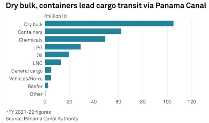 el nino batters panama canal with worst drought in 73 years