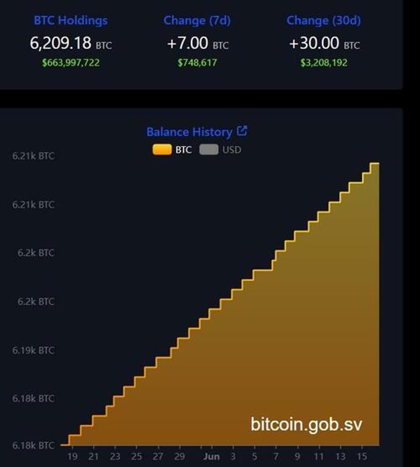 el salvador buys 240 bitcoin since imf non accumulation agreement