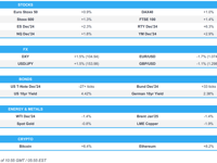 Election results indicative of Trump Presidential & Senate victory; House too close to call  - Newsquawk US Market Open