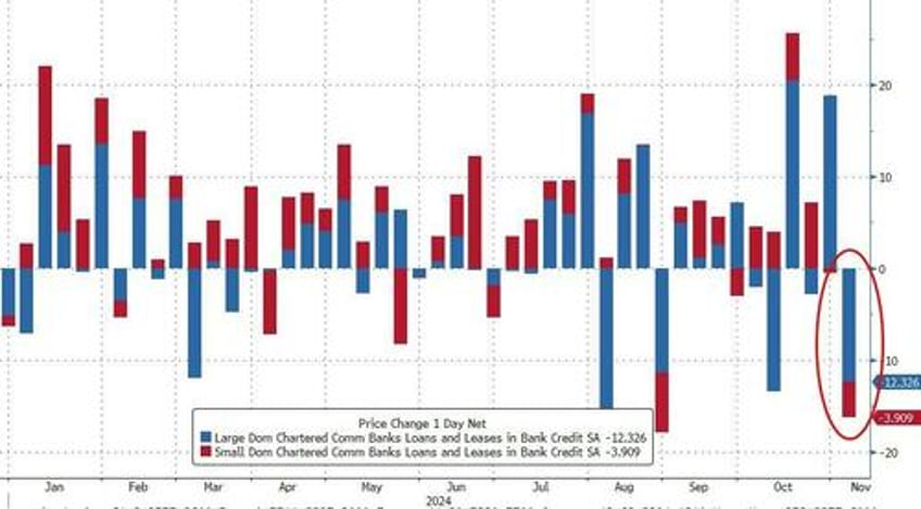 election week saw huge money market fund inflows bank deposits rise loan volumes shrink