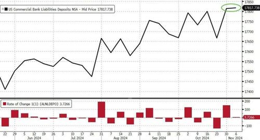 election week saw huge money market fund inflows bank deposits rise loan volumes shrink