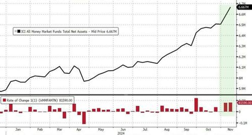 election week saw huge money market fund inflows bank deposits rise loan volumes shrink