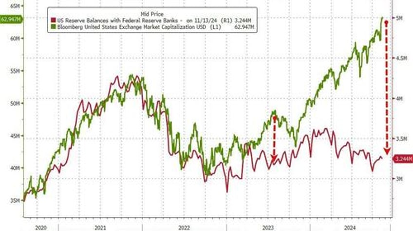 election week saw huge money market fund inflows bank deposits rise loan volumes shrink