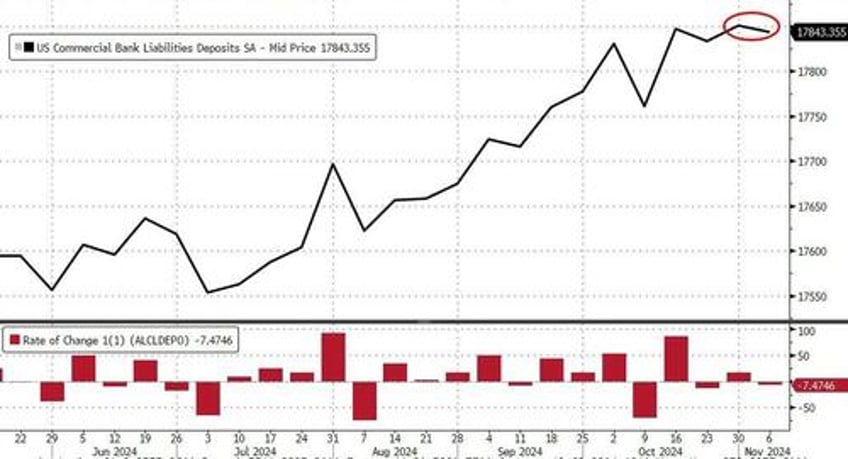 election week saw huge money market fund inflows bank deposits rise loan volumes shrink