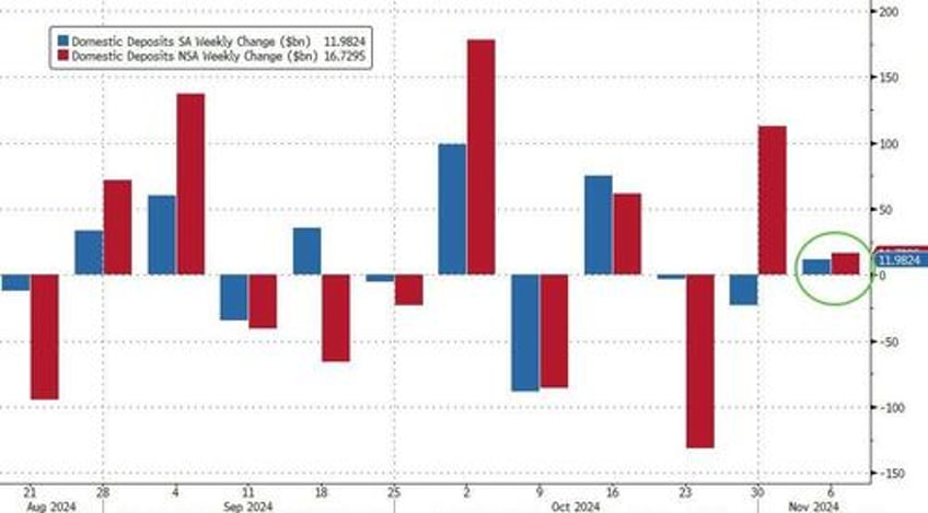 election week saw huge money market fund inflows bank deposits rise loan volumes shrink