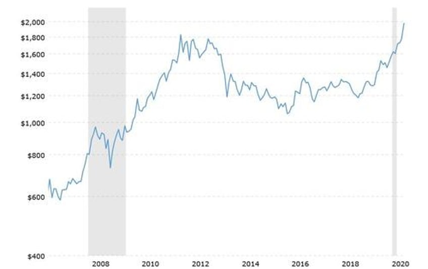 election year gold trends factors for 2024