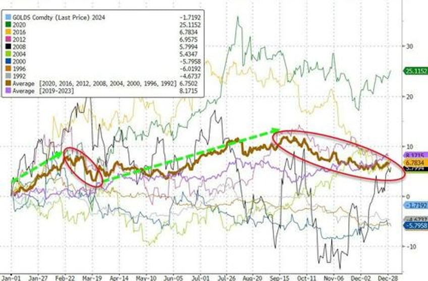 election year gold trends factors for 2024