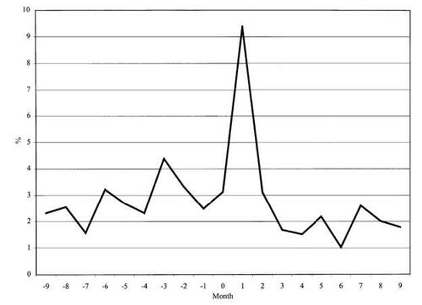 elections and devaluations