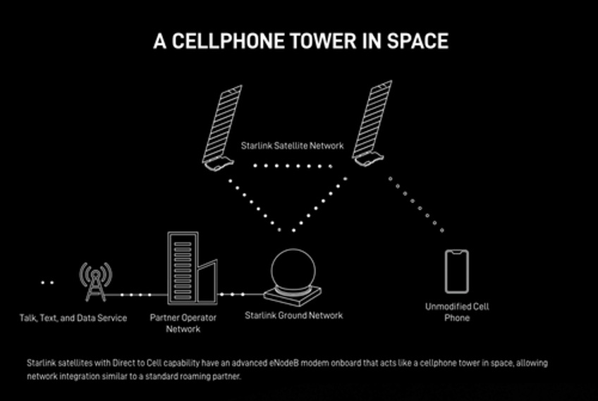 elon musk begins launching satellite cellphone towers into space