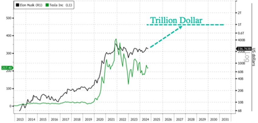 elon musk projected to be worlds first trillionaire by 2027 fueled by space race bets