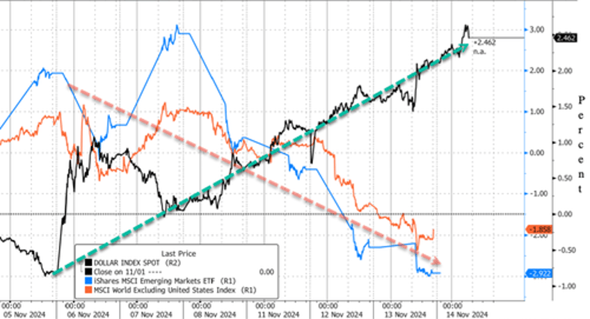 em assets hit by negative macro backdrop amid trumps expected tariff flurry sparking strong dollar