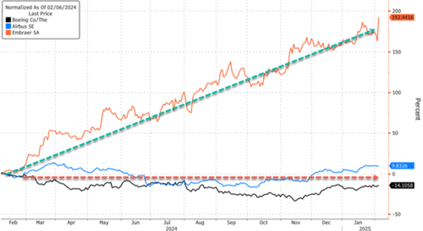 embraer inks largest ever private jet order shares soar to 1995 highs