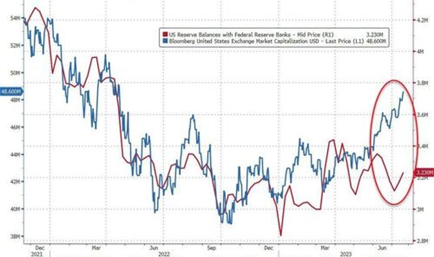 emergency bank bailout facility usage remains at record highs fed qt accelerates