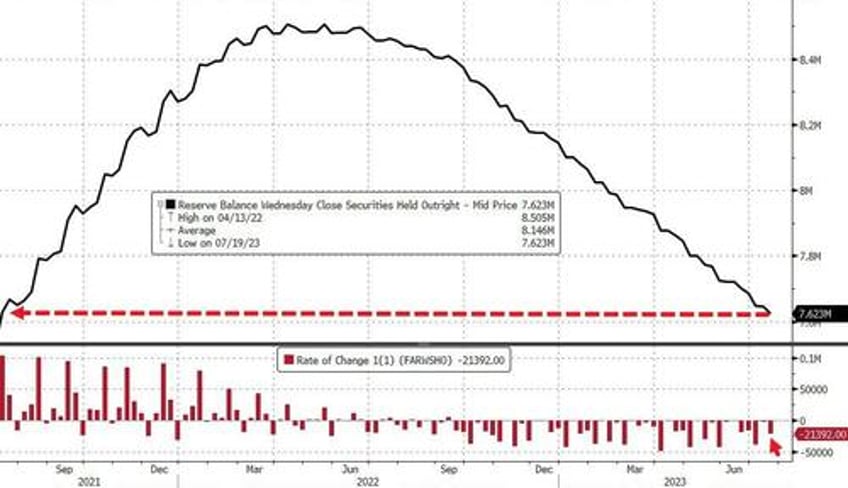 emergency bank bailout facility usage remains at record highs fed qt accelerates