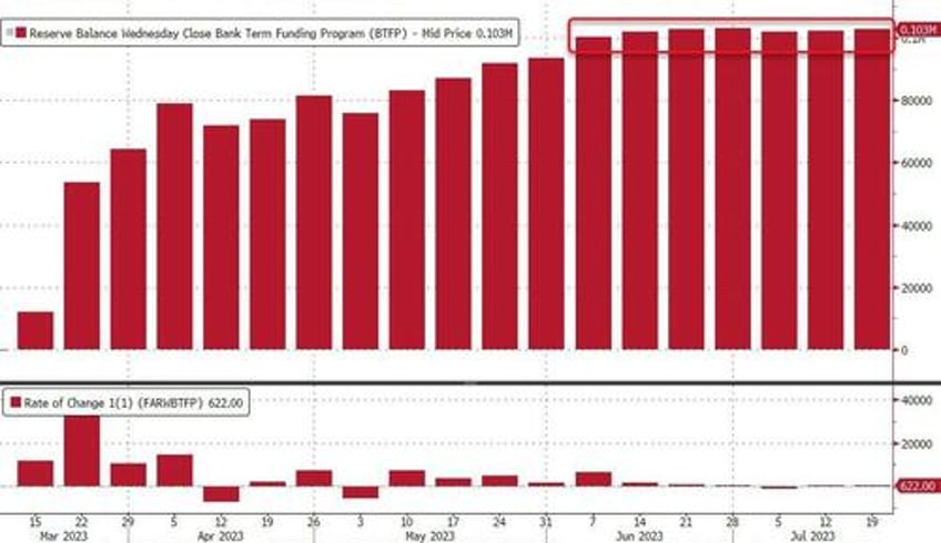 emergency bank bailout facility usage remains at record highs fed qt accelerates