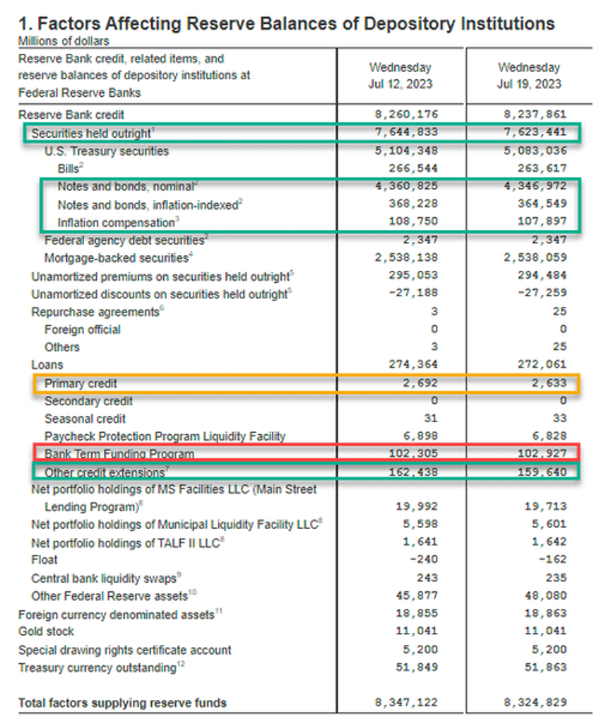 emergency bank bailout facility usage remains at record highs fed qt accelerates