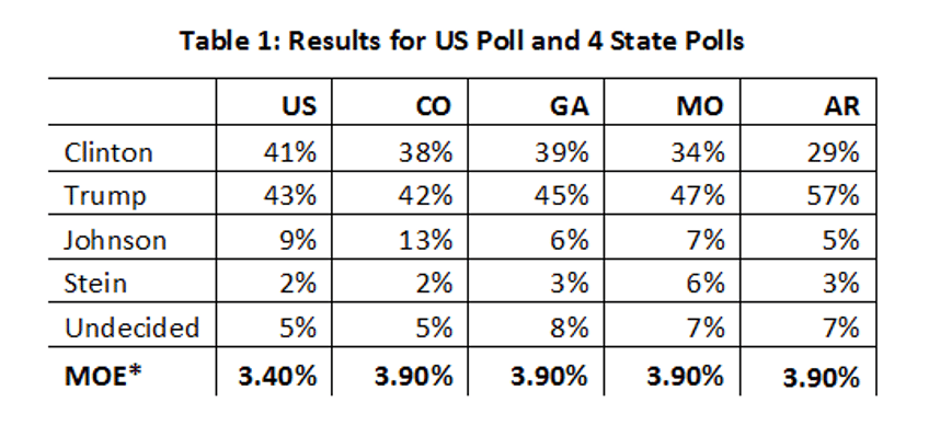 emerson poll donald trump gets 2 point national lead 4 point lead in colorado
