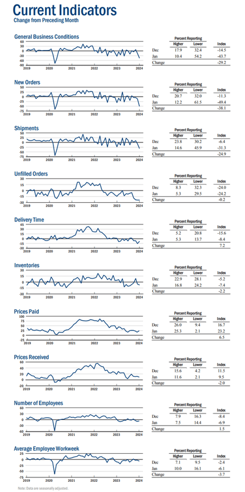 empire fed manufacturing survey suffers biggest 2 month collapse ex covid in history