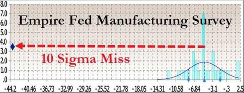 empire fed manufacturing survey suffers biggest 2 month collapse ex covid in history