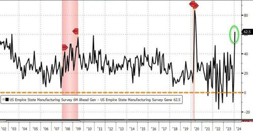 empire fed manufacturing survey suffers biggest 2 month collapse ex covid in history