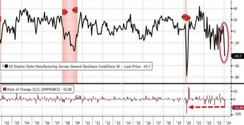 empire fed manufacturing survey suffers biggest 2 month collapse ex covid in history