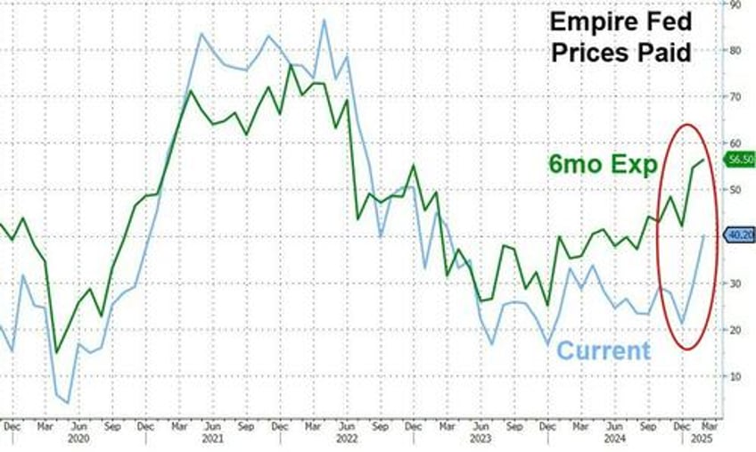 empire state manufacturing survey surges higher on heels of soaring inflation fears