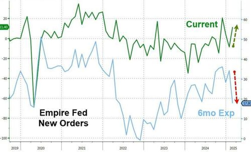 empire state manufacturing survey surges higher on heels of soaring inflation fears