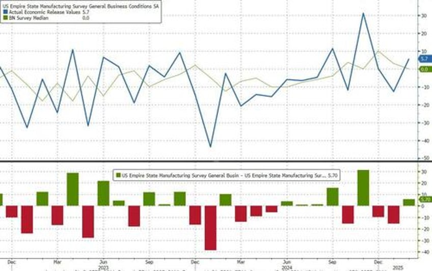 empire state manufacturing survey surges higher on heels of soaring inflation fears