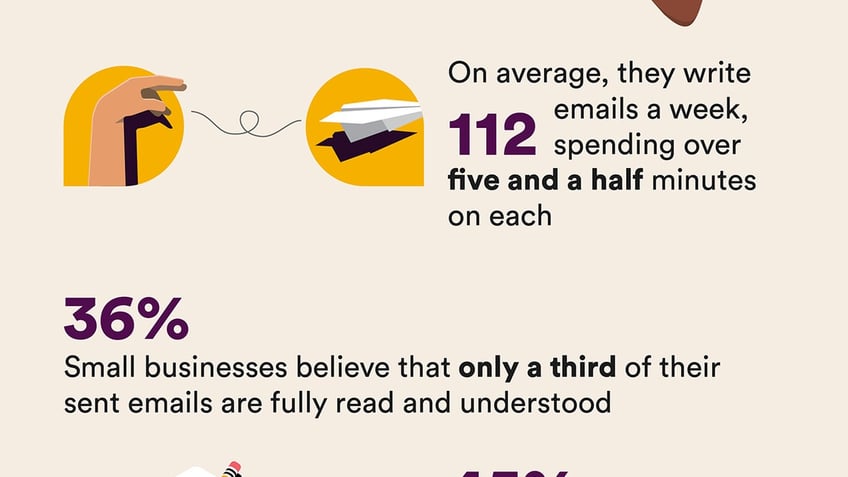 employees spend over 10 hours a week drafting emails yet less than half of them are fully read study says