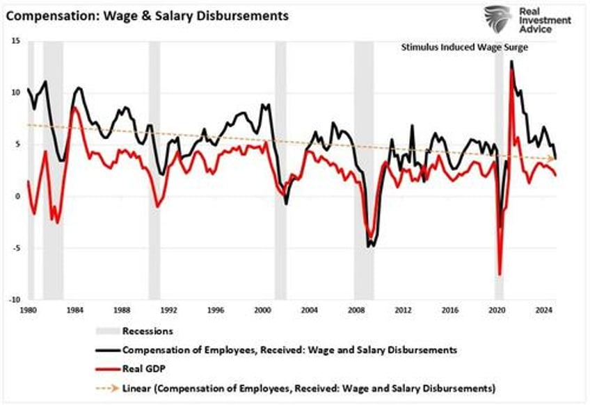 employment data confirms economy is slowing