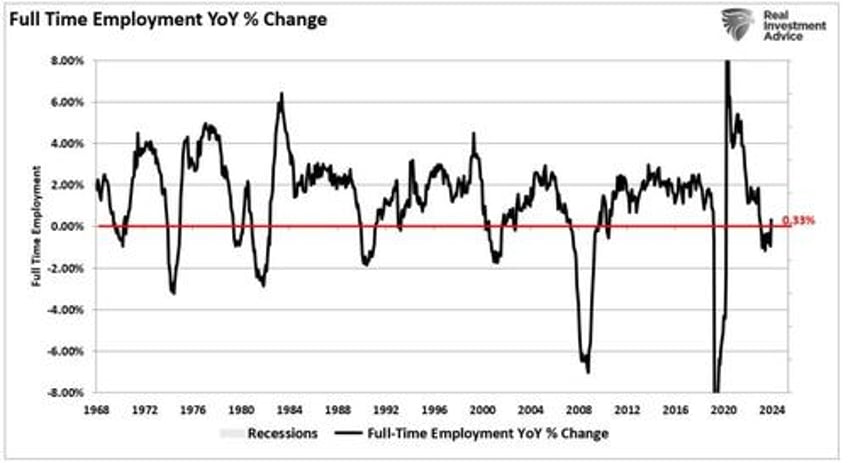 employment data confirms economy is slowing