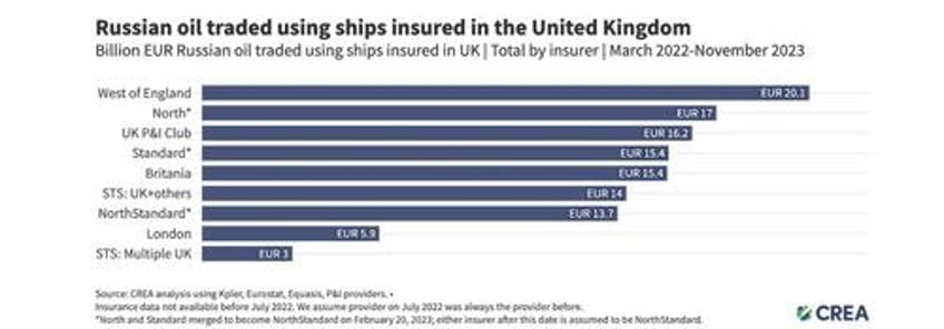 enabling putler uk firms have insured over eur120 billion in russian oil