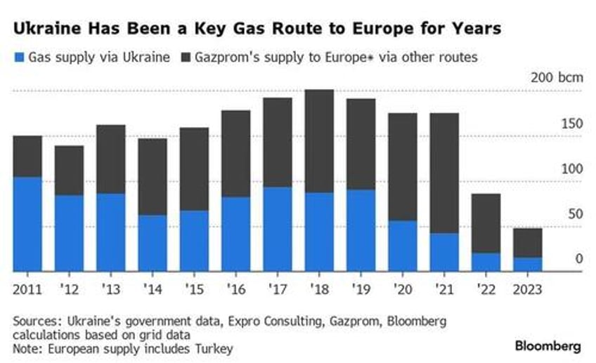 end of an era ukraine halts transit of russian gas to europe