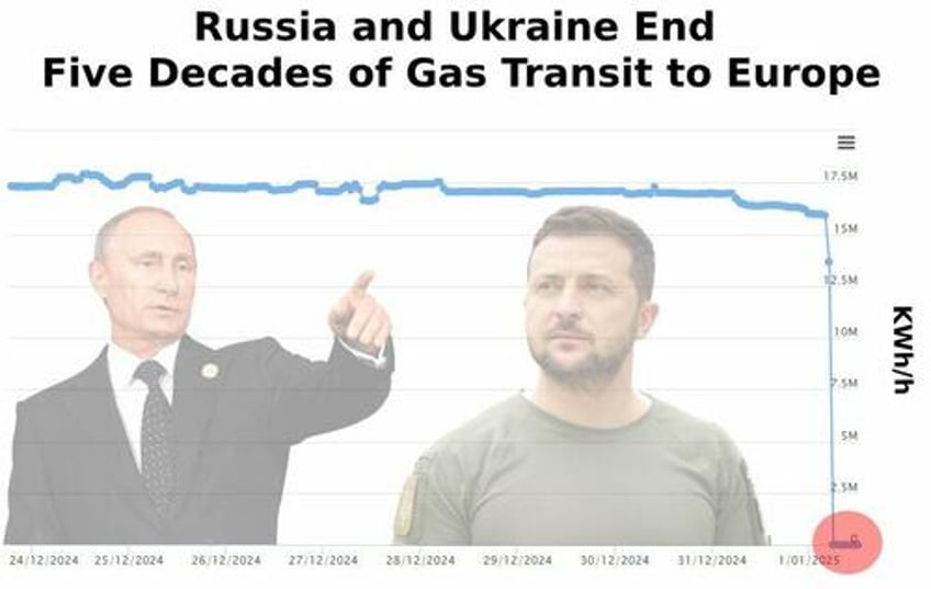 end of an era ukraine halts transit of russian gas to europe