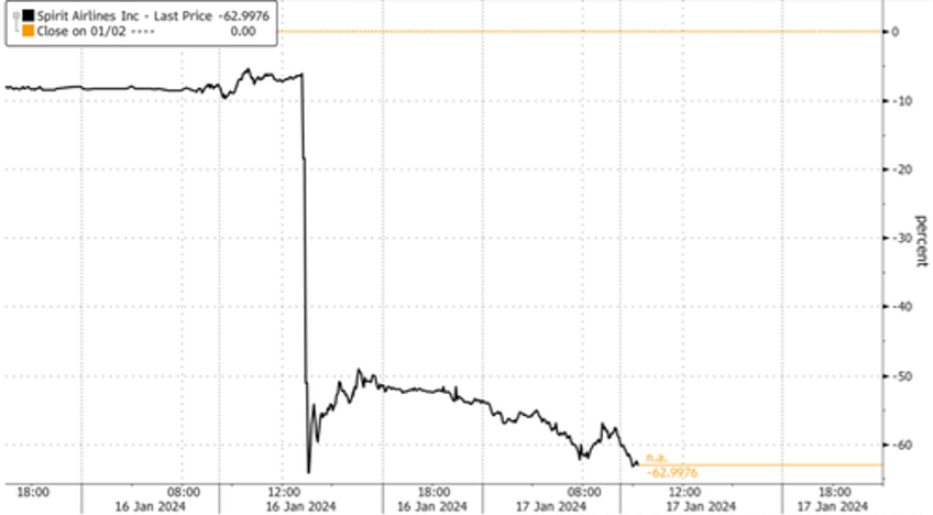 end of this merger analyst warns of potential spirit airlines bankruptcy 