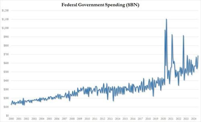 endgame interest on us debt surpasses 1 trillion for first time ever exploding august budget deficit to record high