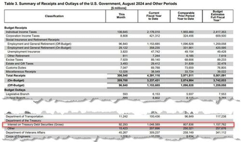 endgame interest on us debt surpasses 1 trillion for first time ever exploding august budget deficit to record high