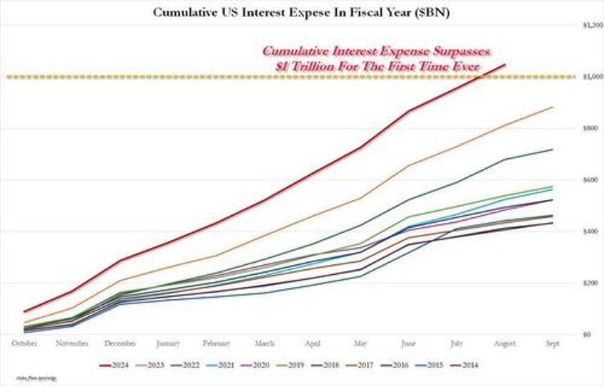 endgame interest on us debt surpasses 1 trillion for first time ever exploding august budget deficit to record high