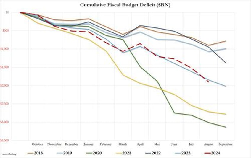 endgame interest on us debt surpasses 1 trillion for first time ever exploding august budget deficit to record high