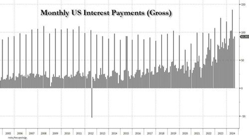 endgame interest on us debt surpasses 1 trillion for first time ever exploding august budget deficit to record high