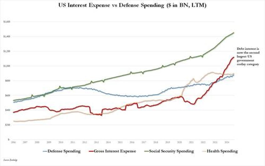 endgame interest on us debt surpasses 1 trillion for first time ever exploding august budget deficit to record high