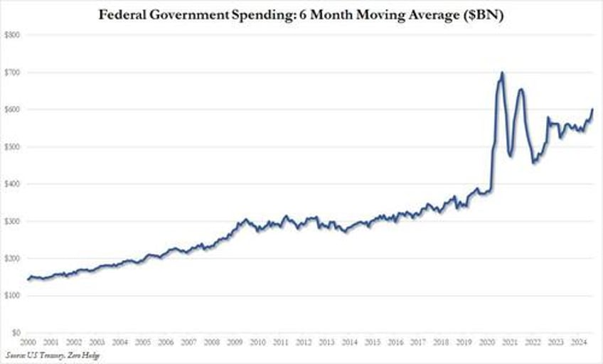 endgame interest on us debt surpasses 1 trillion for first time ever exploding august budget deficit to record high