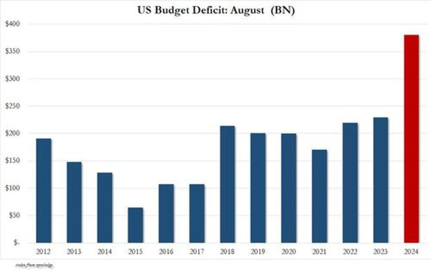 endgame interest on us debt surpasses 1 trillion for first time ever exploding august budget deficit to record high