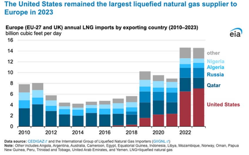 ends energy crisis mufg says global lng market will shift into oversupply in 2025